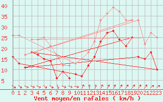 Courbe de la force du vent pour Montpellier (34)