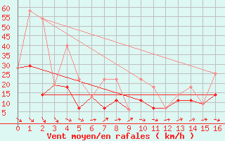 Courbe de la force du vent pour Puntzi Mountain, B. C.