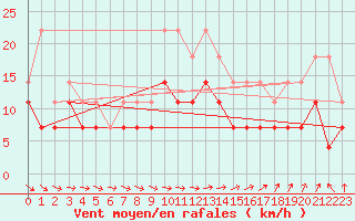 Courbe de la force du vent pour Corugea