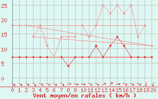 Courbe de la force du vent pour Gaddede A