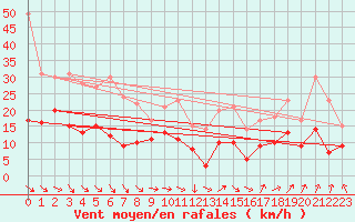 Courbe de la force du vent pour Deauville (14)