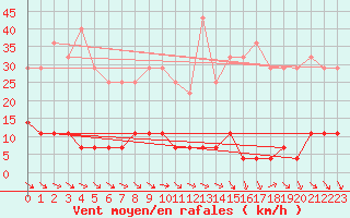 Courbe de la force du vent pour Brezoi