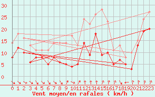 Courbe de la force du vent pour Porto-Vecchio (2A)
