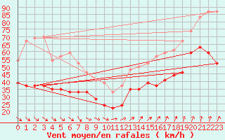 Courbe de la force du vent pour Ouessant (29)