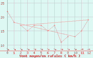 Courbe de la force du vent pour Bedford