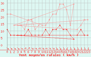 Courbe de la force du vent pour Lige Bierset (Be)