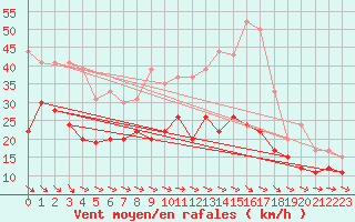 Courbe de la force du vent pour Toulouse-Francazal (31)