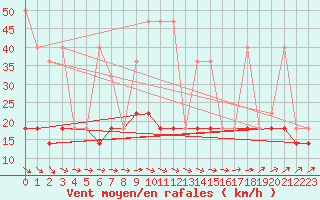 Courbe de la force du vent pour Hel