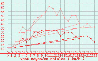 Courbe de la force du vent pour Skagsudde