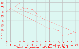 Courbe de la force du vent pour Kagoshima