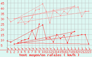 Courbe de la force du vent pour Mont-Saint-Vincent (71)