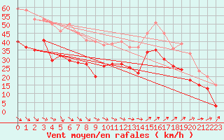 Courbe de la force du vent pour Marignane (13)