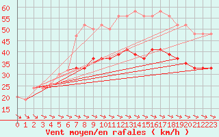 Courbe de la force du vent pour Baltasound