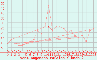 Courbe de la force du vent pour Valley
