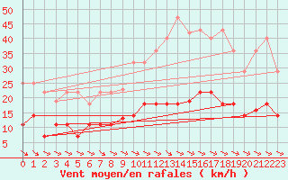 Courbe de la force du vent pour Villanueva de Crdoba
