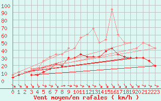 Courbe de la force du vent pour Montpellier (34)