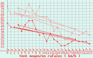 Courbe de la force du vent pour Kredarica