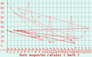 Courbe de la force du vent pour Rax / Seilbahn-Bergstat