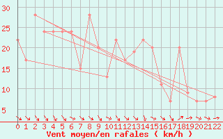 Courbe de la force du vent pour Palmerston