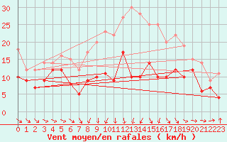 Courbe de la force du vent pour Stuttgart / Schnarrenberg