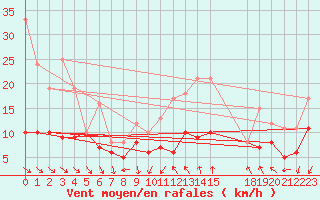 Courbe de la force du vent pour Cap Camarat (83)