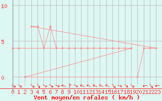 Courbe de la force du vent pour Wolfsegg