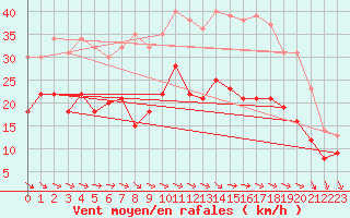 Courbe de la force du vent pour Villacoublay (78)