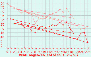 Courbe de la force du vent pour Rodez (12)