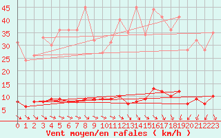 Courbe de la force du vent pour Chteau-Chinon (58)