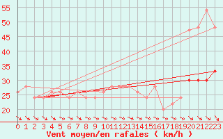 Courbe de la force du vent pour Manston (UK)