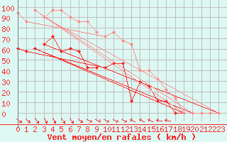 Courbe de la force du vent pour Envalira (And)