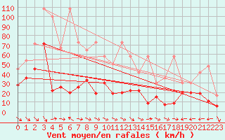 Courbe de la force du vent pour Monte Generoso