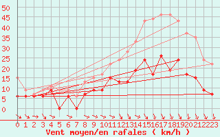 Courbe de la force du vent pour Aurillac (15)