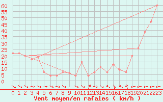 Courbe de la force du vent pour Monte Terminillo