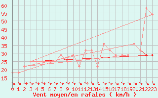 Courbe de la force du vent pour Kuopio Ritoniemi