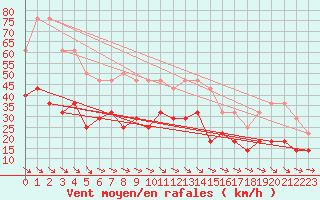 Courbe de la force du vent pour Fanaraken