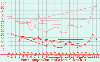 Courbe de la force du vent pour Mont-Aigoual (30)