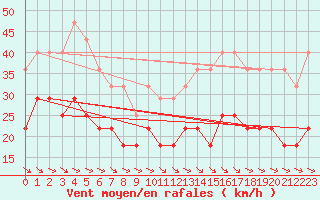 Courbe de la force du vent pour Lacaut Mountain