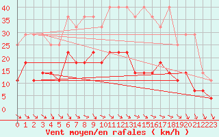 Courbe de la force du vent pour Gelbelsee