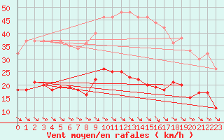 Courbe de la force du vent pour Leucate (11)