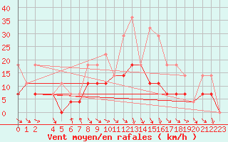 Courbe de la force du vent pour Malung A