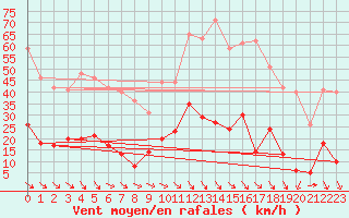 Courbe de la force du vent pour Aix-en-Provence (13)