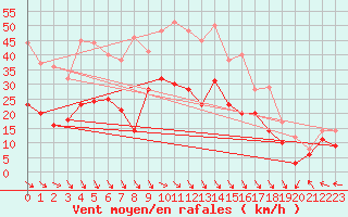 Courbe de la force du vent pour Millau - Soulobres (12)