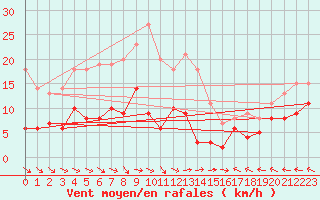 Courbe de la force du vent pour Baruth