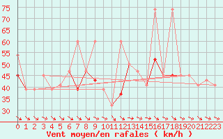 Courbe de la force du vent pour Drogden