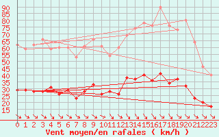 Courbe de la force du vent pour Leucate (11)