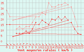 Courbe de la force du vent pour Muret (31)