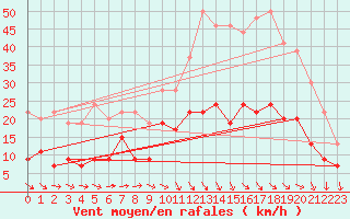 Courbe de la force du vent pour Nmes - Garons (30)