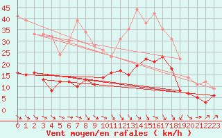 Courbe de la force du vent pour Le Puy - Loudes (43)