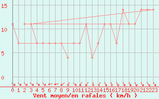 Courbe de la force du vent pour Moenichkirchen